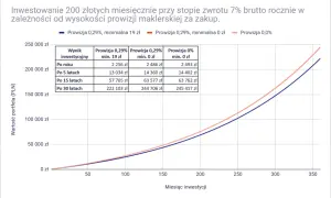 Wykres porównuje zyski z inwestycji 200 zł miesięcznie przy 7% rocznie, zależnie od prowizji domów maklerskich w Polsce.