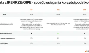Tabela porównująca warunki wypłaty z IKE, IKZE i OIPE, wiek, wpłaty, odliczanie od dochodu i podatki.