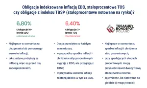 Porównanie obligacji 10-letnich EDO (indeksowanych inflacją) i 3-letnich TOS (stałoprocentowych).