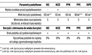 Tabela porównująca parametry podatkowe i korzyści z IKE, IKZE, PPK, PPE i OIPE.