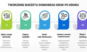 Jak zadbać o własne finanse: 5 kroków do stworzenia budżetu domowego. Spisz dochody, zapisz wydatki, ustal cele, wybierz metodę budżetowania i śledź wyniki.