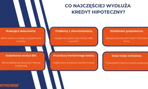 Czynniki wydłużające proces kredytowy: brakujące dokumenty, problemy z nieruchomością, działalność gospodarcza, analiza BIK, procedury banku, duża liczba wniosków.