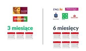 Porównanie banków: Alior, mBank (3 miesiące) vs ING, Millennium, Bank Polski, VeloBank, Santander (6 miesięcy). Ocena zdolności kredytowej hipoteka.