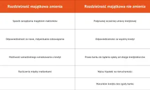 Tabela porównuje rozdzielność majątkową a kredyt: przy zmianie - indywidualne zobowiązania, przy braku zmiany - wspólny kredyt.