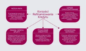Schemat korzyści z refinansowania kredytu: niższa rata, lepsze oprocentowanie, zmiana okresu spłaty, połączenie kredytów, dodatkowa gotówka.