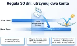 Grafika pokazuje, gdzie założyć konto firmowe: nie zamykaj starego rachunku od razu, utrzymuj oba konta przez 30 dni, by wyłapać zapomniane przelewy.