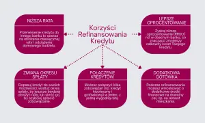 Diagram przedstawiający korzyści z refinansowania kredytu: niższa rata, lepsze oprocentowanie, zmiana okresu spłaty, połączenie kredytów, dodatkowa gotówka.