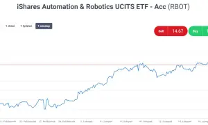 Wykres ceny ETF iShares Automation & Robotics UCITS. Widać trend wzrostowy, z ceną oscylującą wokół 14.68. Admirals market oferuje możliwość zakupu po 14.75.