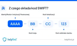 Schemat budowy numeru SWIFT: identyfikator instytucji (AAAA), kod kraju (BB), kod lokalizacji (CC) i kod oddziału banku (123).
