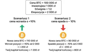 Symulacja zysków i strat z kontraktu na różnicę (CFD) na Bitcoin. Inwestycja 1000 zł z dźwignią 1:2. Wzrost ceny o 10% daje 1200 zł, spadek o 10% daje 800 zł.