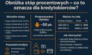 Obniżka stopy procentowej o 50 pb oznacza niższe raty kredytów. Sprawdź, jak to wpłynie na Twój portfel.
