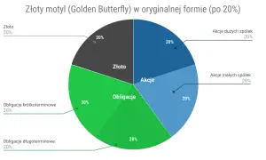 Wykres kołowy przedstawiający podział portfela inwestycyjnego na złoto, akcje i obligacje, po 20% na każdą kategorię.