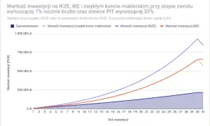 Wykres porównuje wartość inwestycji na IKZE, IKE i zwykłym koncie maklerskim. Widać, jak ikze iwuc rosną przez lata.