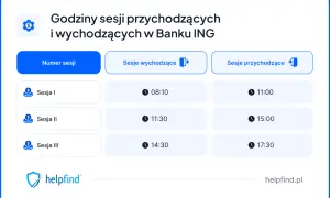 Godziny sesji przychodzących i wychodzących w Banku ING. Sprawdź, kiedy realizowane są przelewy przychodzące ING.