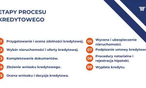 Grafika przedstawia listę etapów procesu kredytowego z numeracją i krótkimi opisami.