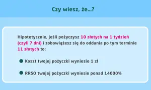 Jak obliczyć RRSO? Pożyczając 10 zł na tydzień i oddając 11 zł, RRSO wynosi ponad 14000%.
