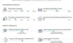 Symulacja planu na "późną wcześniejszą emeryturę" w wieku 60 lat, z inwestowaniem 20% wypłaty.