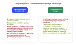 Zalety i wady nadpłacania kredytu: skrócenie okresu vs. zmniejszenie raty. Decyzja zależy od sytuacji finansowej i tolerancji ryzyka.