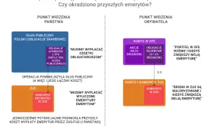 Schemat porównujący perspektywę państwa i obywatela na pieniądze z OFE.