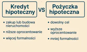 Porównanie kredytu hipotecznego i pożyczki hipotecznej: cel, oprocentowanie, formalności.