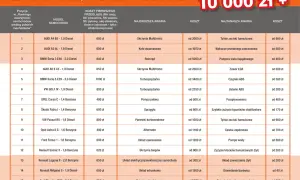 Tabela porównuje koszty utrzymania samochodu, pokazując ceny przeglądów i awarii dla różnych modeli.