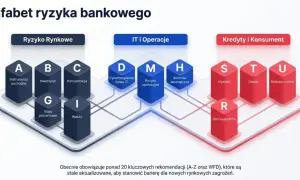 Alfabet ryzyka bankowego: A-U, od instrumentów pochodnych po bancassurance. Kluczowe rekomendacje (A-Z) stanowią barierę dla zagrożeń.