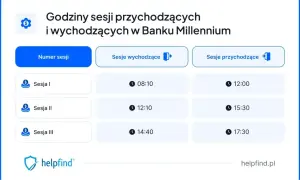 Godziny sesji przychodzących i wychodzących w Banku Millennium: Sesja I (wychodząca 08:10, przychodząca 12:00), Sesja II (wychodząca 12:10, przychodząca 15:30), Sesja III (wychodząca 14:40, przychodząca 17:30).
