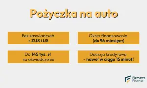 Pożyczka na auto bez zaświadczeń, do 145 tys. zł na oświadczenie, okres finansowania do 96 miesięcy. Szybka decyzja kredytowa. Sprawdź kredyt samochodowy oprocentowanie.