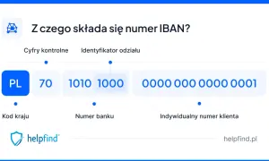 Grafika przedstawia schemat budowy numeru IBAN z podziałem na kod kraju, cyfry kontrolne, numer banku i numer klienta.