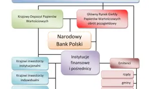 Schemat przedstawia rodzaje giełd i ich powiązania z instytucjami nadzorującymi i uczestnikami rynku, w tym z NBP.