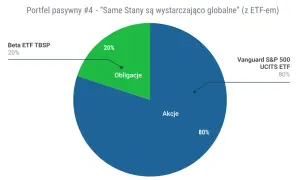Portfel pasywny z ETF-em: 80% akcji Vanguard S&P 500 UCITS ETF i 20% obligacji Beta ETF TBSP. To jedna z opcji, jaki ETF wybrać.
