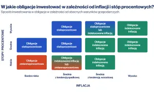 Tabela pokazuje, jakie obligacje wybrać w zależności od inflacji i stóp procentowych. Inwestycje w obligacje to klucz do ochrony kapitału.