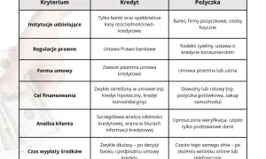 Tabela porównująca kredyt bankowy i pożyczkę pod względem kryteriów, instytucji, regulacji, formy umowy, celu, analizy klienta i czasu wypłaty.