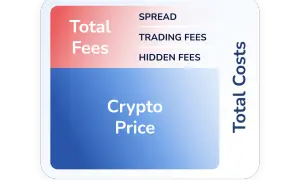 Diagram przedstawia całkowite koszty kryptowalut, w tym cenę kryptowaluty i opłaty: spread, trading fees, hidden fees. Coinmate.