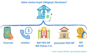 Gdzie kupić obligacje skarbowe? Przez internet, telefon, w placówkach bankowych lub przez IKE/IKZE.