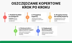 Kopertowa metoda oszczędzania: 5 kroków do lepszej edukacji finansowej. Podziel budżet, przygotuj koperty, przypisz kwoty, wydawaj mądrze i podsumuj.