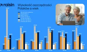 W wieku 35-44 lat, ile macie oszczędności? Wykres pokazuje, że 25,6% Polaków w tym wieku nie ma nic odłożone, a 17,9% ma powyżej 100 000 zł.