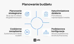 Diagram przedstawia kluczowe elementy planowania budżetu: strategiczne, codzienne zarządzanie, natychmiastowe działania i podstawową konfigurację.