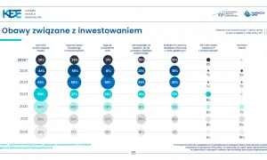 Wykres słupkowy pokazujący obawy związane z inwestowaniem w latach 2020-2026.
