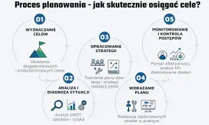 Schemat procesu planowania: wyznaczanie celów, analiza sytuacji, opracowanie strategii, wdrażanie planu i monitorowanie postępów. Kluczowe dla skutecznych strategii inwestycyjnych.