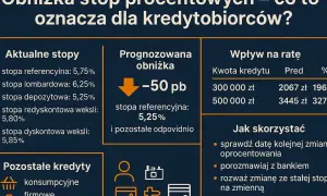 Prognozy stóp procentowych wskazują na obniżkę o 50 pb. Sprawdź, jak wpłynie to na raty Twojego kredytu.