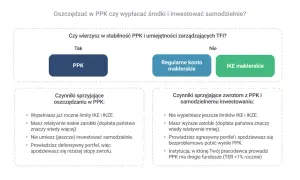 Grafika porównująca PPK, regularne konto maklerskie i IKE maklerskie, z podziałem na czynniki sprzyjające oszczędzaniu i zwrotom.