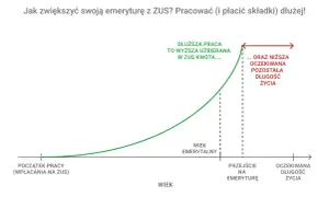 Wykres pokazuje, że dłuższa praca i płacenie składek do ZUS (do 2026 roku i później) zwiększa uzbieraną kwotę emerytury, ale skraca oczekiwaną długość życia.