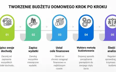Jak zadbać o własne finanse: 5 kroków do stworzenia budżetu domowego. Spisz dochody, zapisz wydatki, ustal cele, wybierz metodę budżetowania i śledź wyniki.
