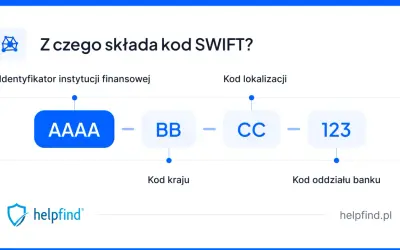 Schemat budowy numeru SWIFT: identyfikator instytucji (AAAA), kod kraju (BB), kod lokalizacji (CC) i kod oddziału banku (123).