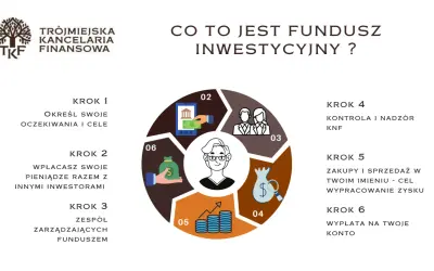 Grafika przedstawia 6 kroków inwestowania w fundusze. Czy warto inwestować w fundusze inwestycyjne? Sprawdź!