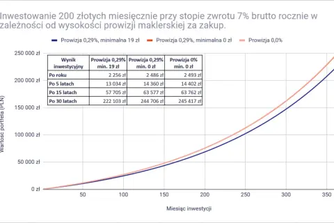 Wykres porównuje zyski z inwestycji 200 zł miesięcznie przy 7% rocznie, zależnie od prowizji domów maklerskich w Polsce.