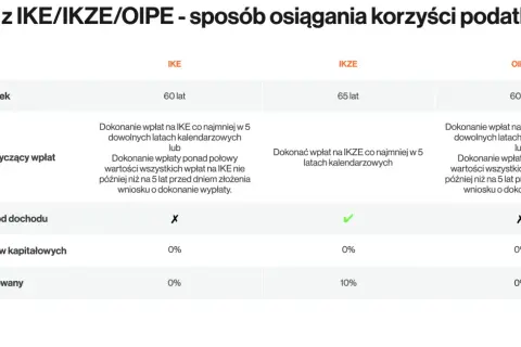 Tabela porównująca warunki wypłaty z IKE, IKZE i OIPE, wiek, wpłaty, odliczanie od dochodu i podatki.