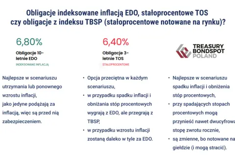 Porównanie obligacji 10-letnich EDO (indeksowanych inflacją) i 3-letnich TOS (stałoprocentowych).