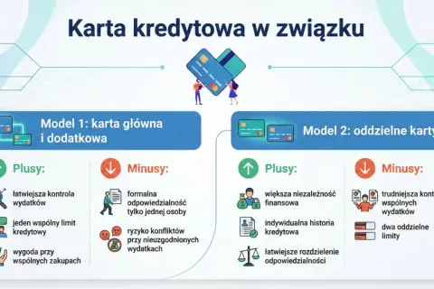 Ilustracja porównująca dwa modele kart kredytowych: główna z dodatkową oraz oddzielne karty, z ich plusami i minusami.